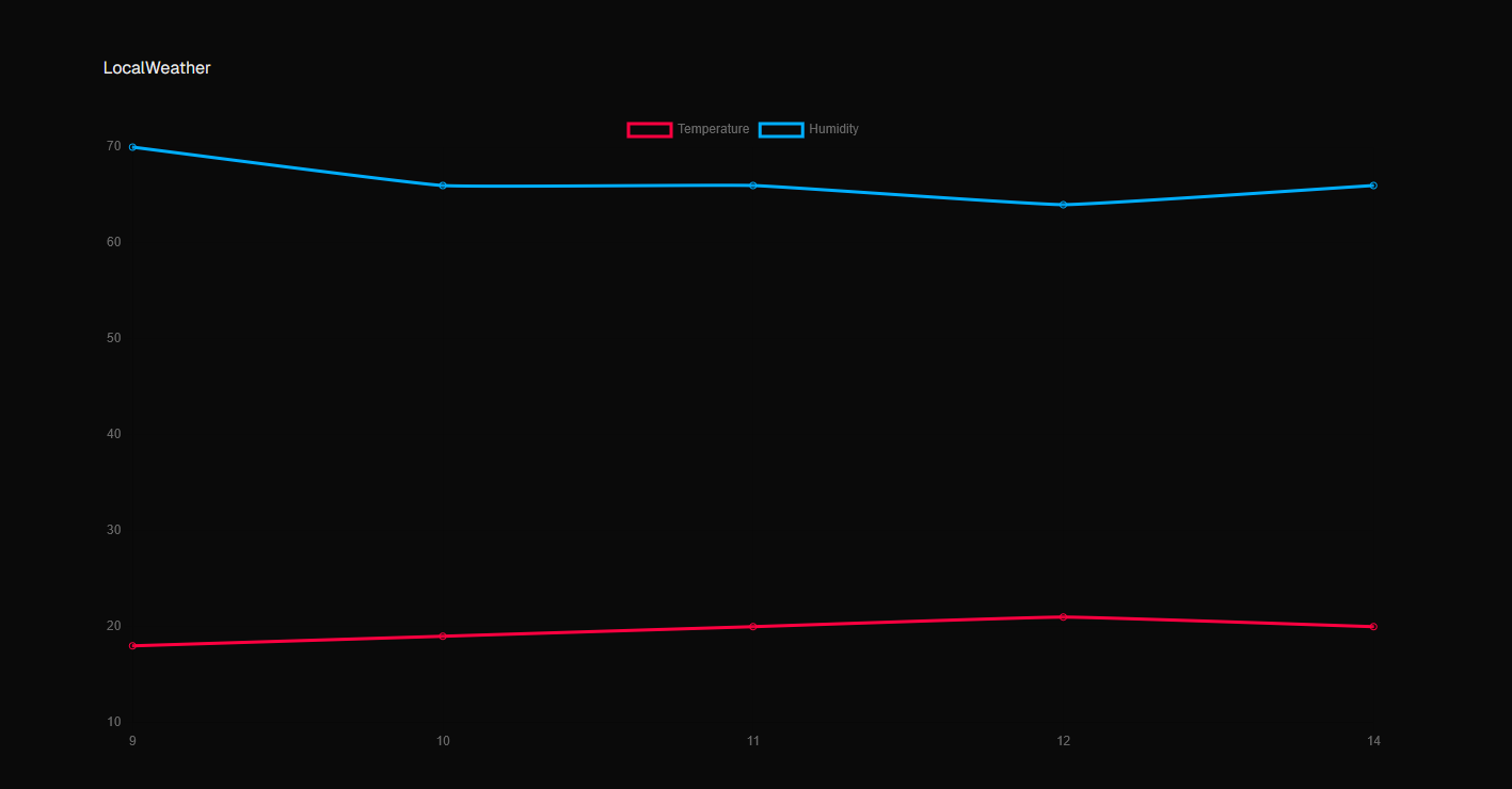 Chart with Temperature and Humidity Data